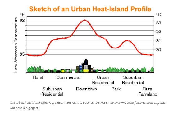 Graph showing urban heat growth